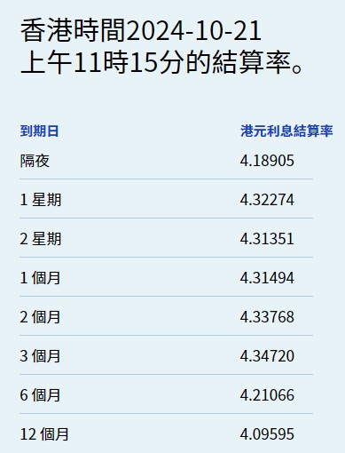 股票配资是什么意思 港元拆息普遍上升 一个月拆息终止三连跌